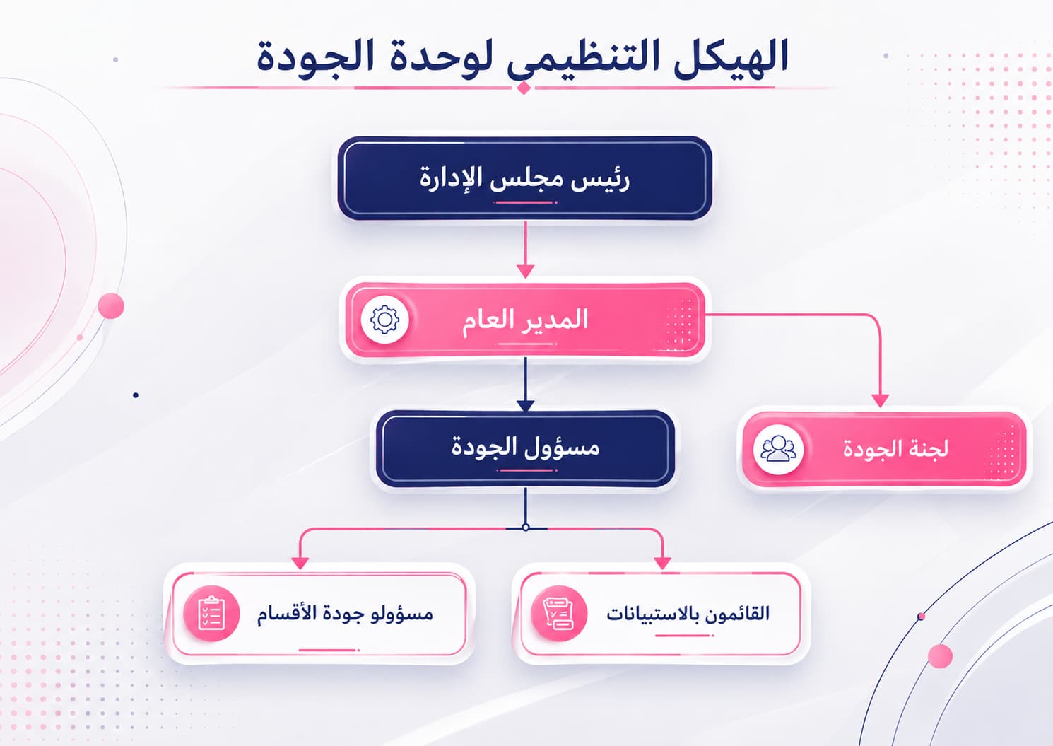 الهيكل التنظيمي للجودة