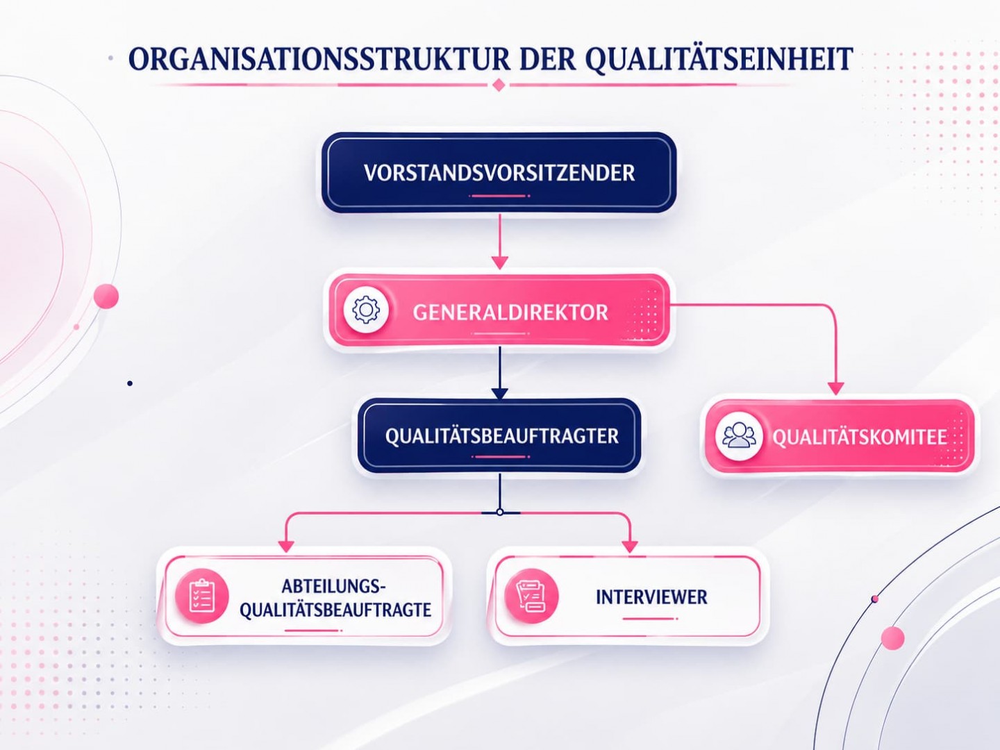 Qualitätsorganigramm