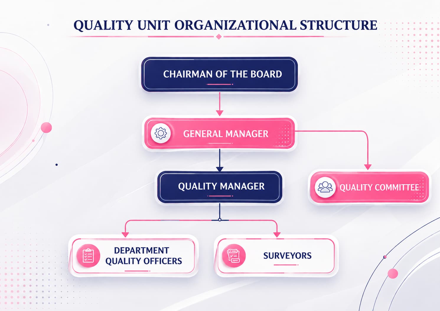 Quality Organization Chart