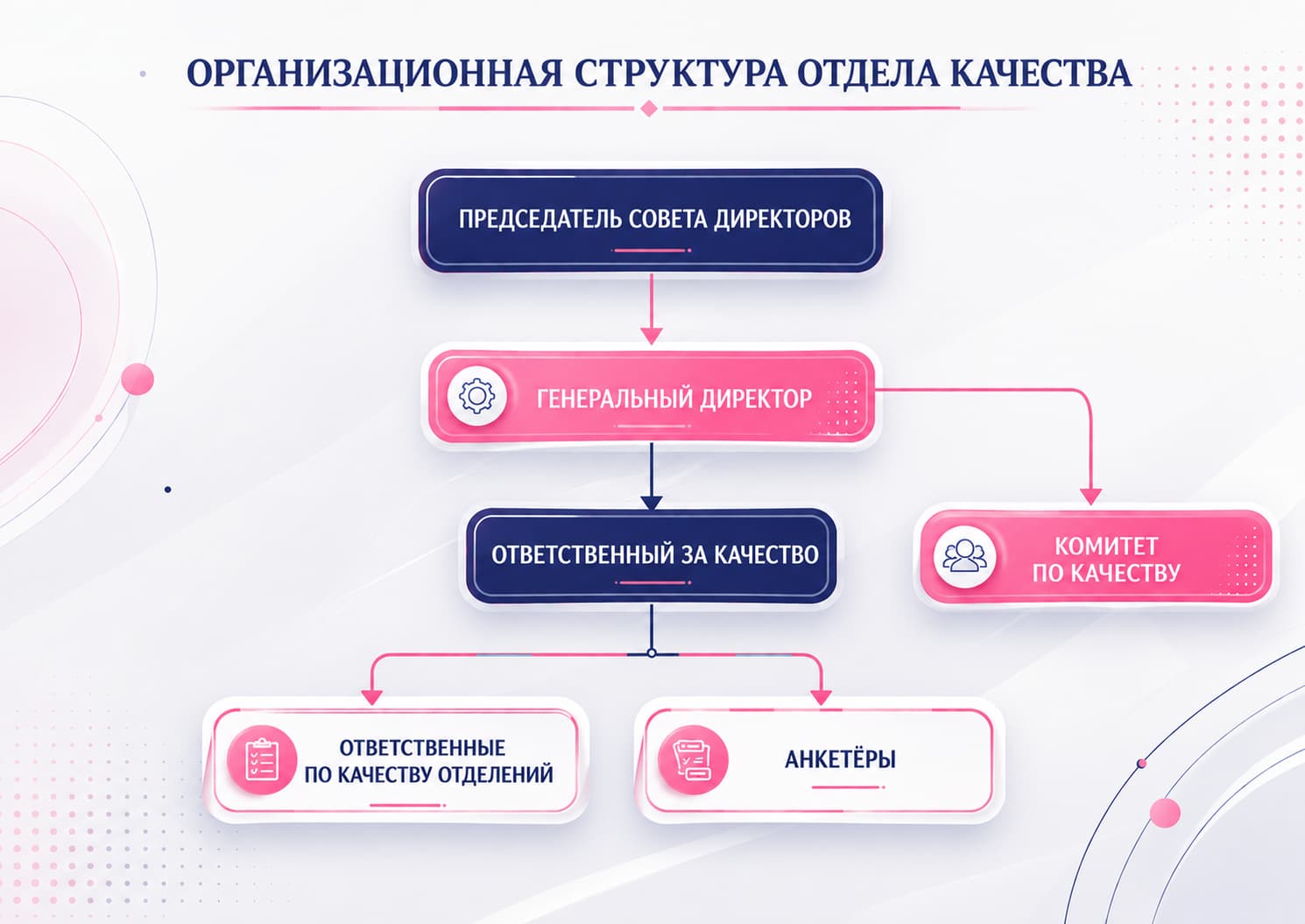 Организационная схема качества