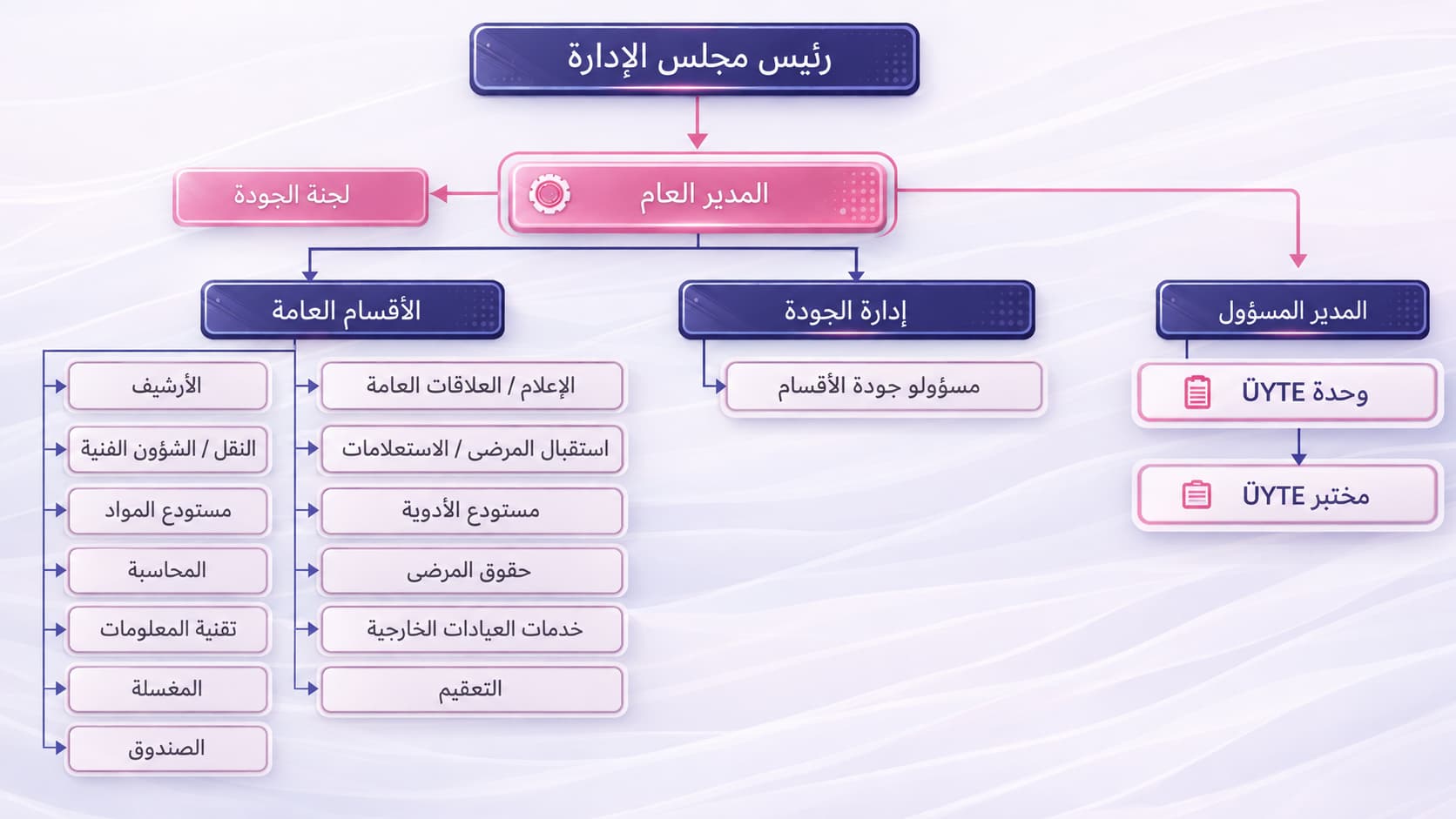 الهيكل التنظيمي