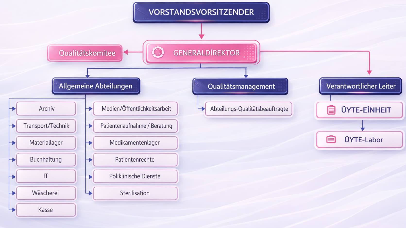 Organisationsstruktur