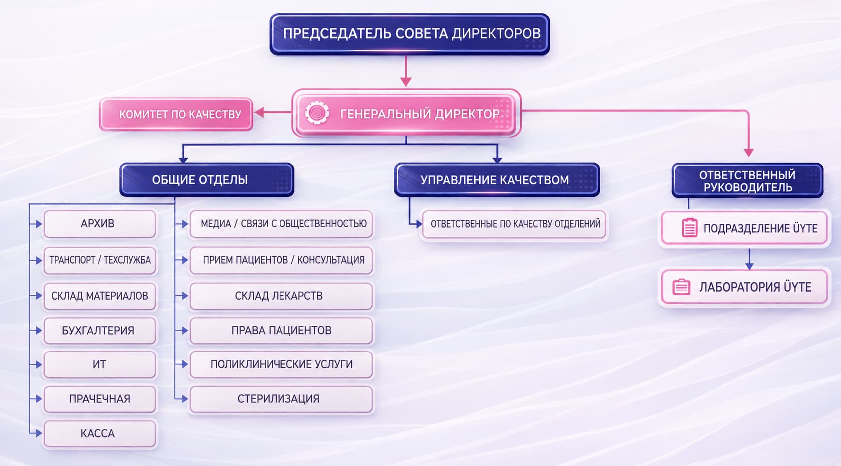 Организационная структура