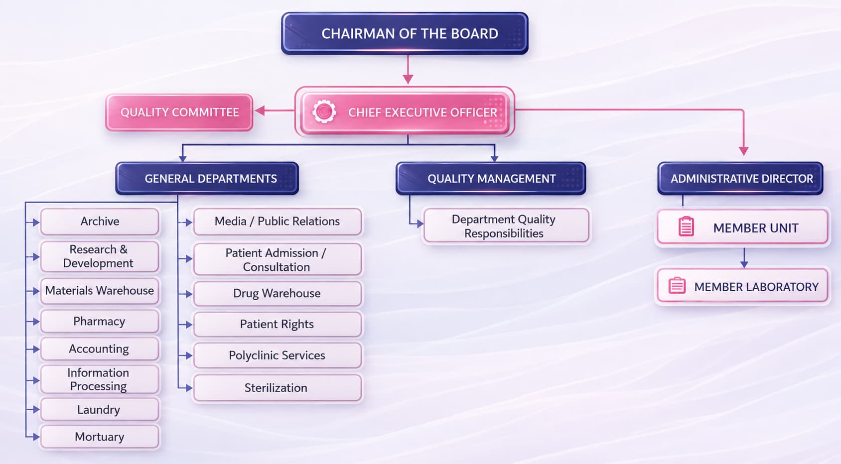 Organizational Structure Chart